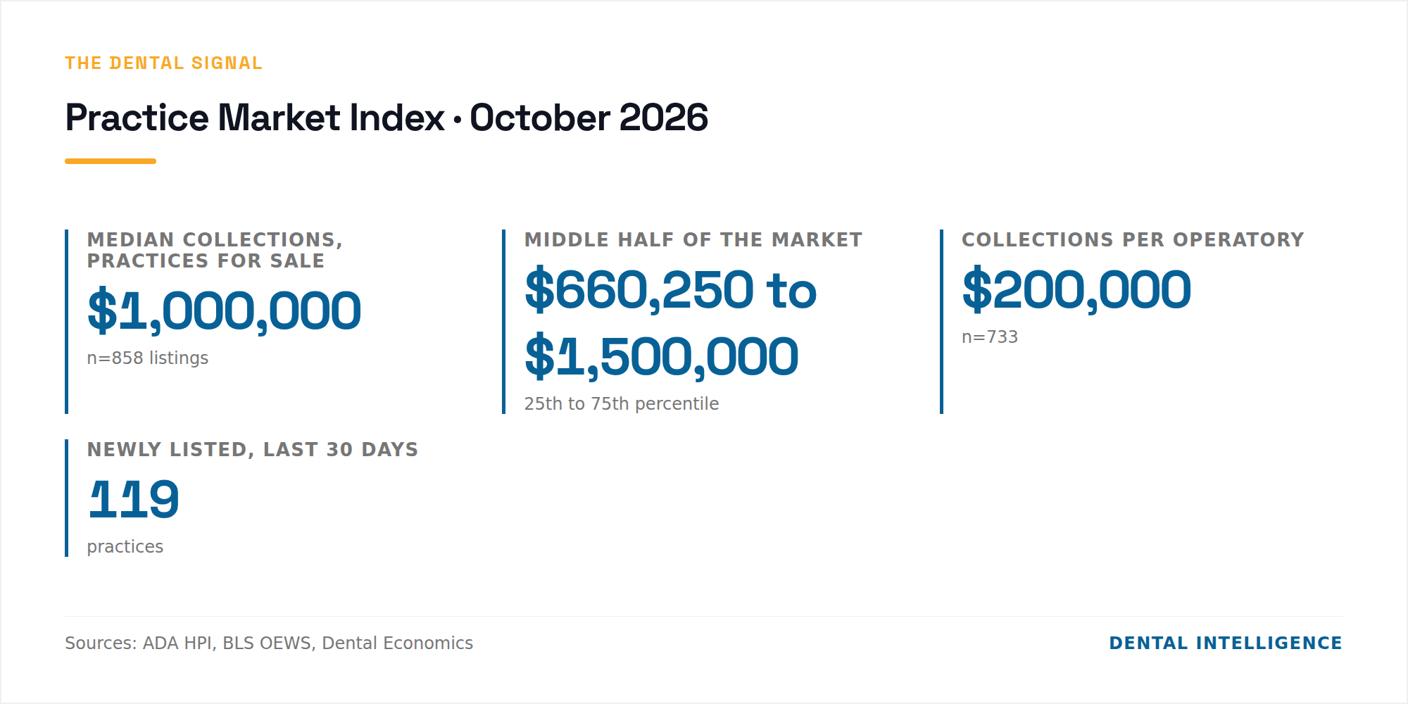 The Dental Signal Practice Market Index, October 2026