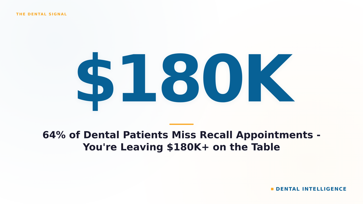 64% of Dental Patients Miss Recall Appointments - You're Leaving $180K+ on the Table