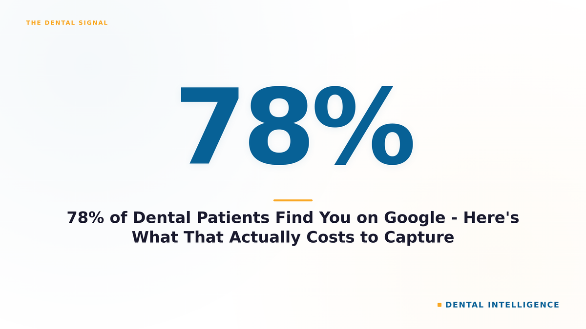 78% of Dental Patients Find You on Google - Here's What That Actually Costs to Capture