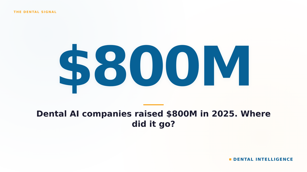 Dental AI companies raised $800M in 2025. Where did it go?