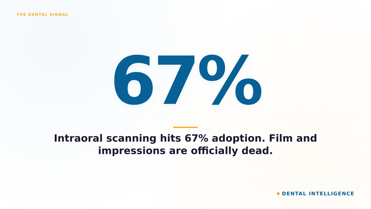 Intraoral scanning hits 67% adoption. Film and impressions are officially dead.