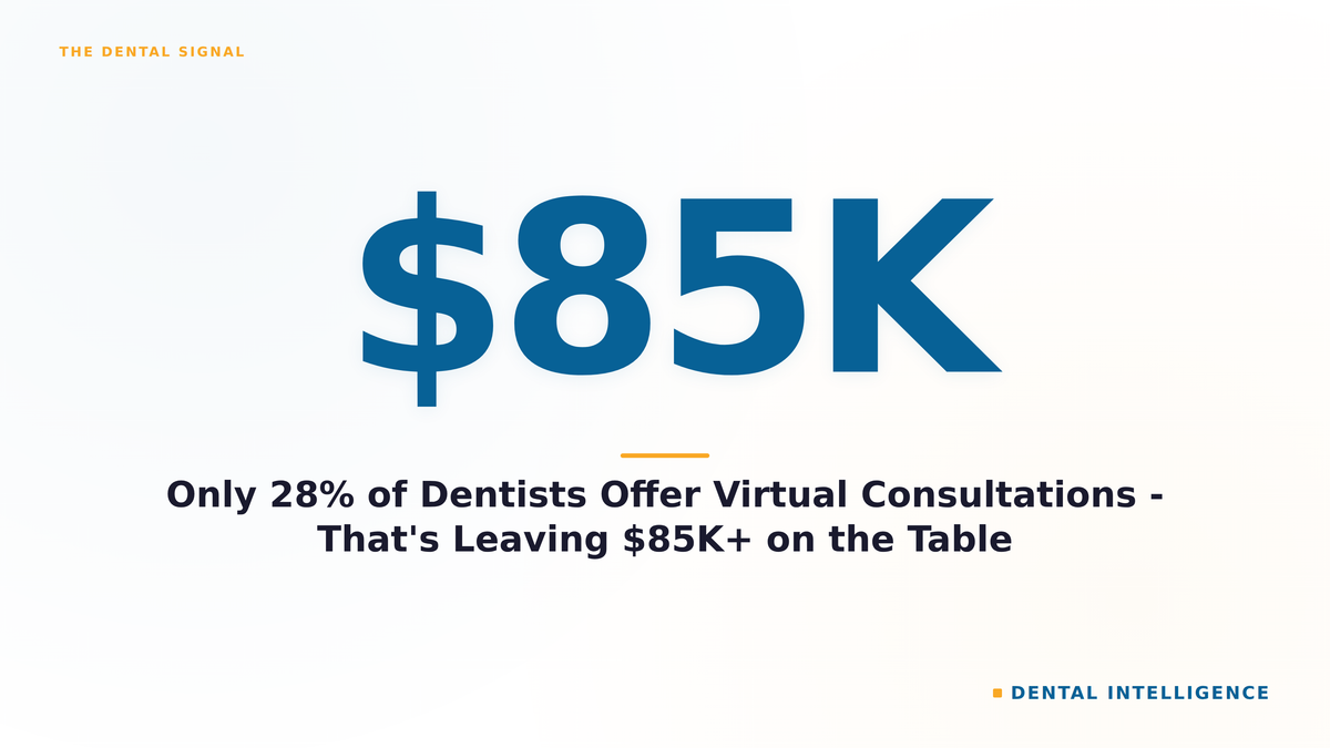 Only 28% of Dentists Offer Virtual Consultations - That's Leaving $85K+ on the Table