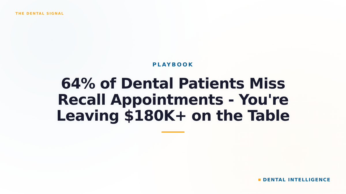 64% of Dental Patients Miss Recall Appointments - You're Leaving $180K+ on the Table