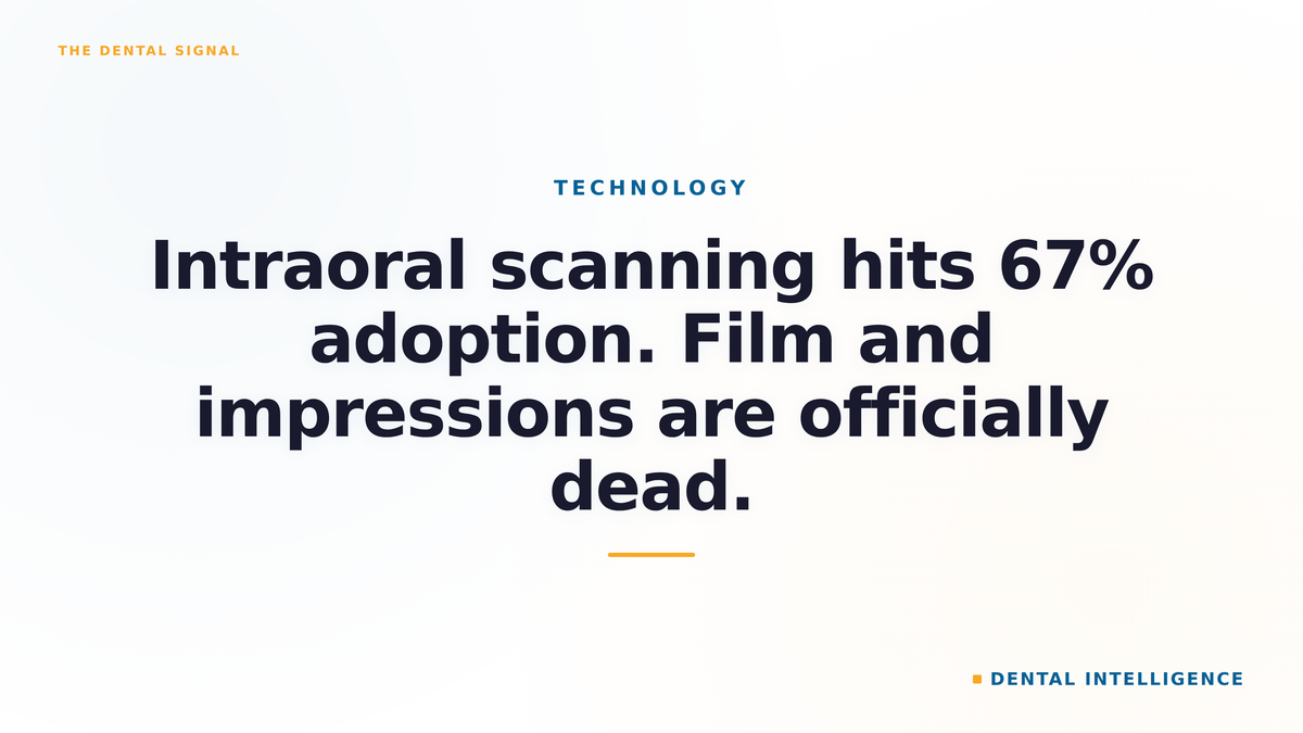 Intraoral scanning hits 67% adoption. Film and impressions are officially dead.