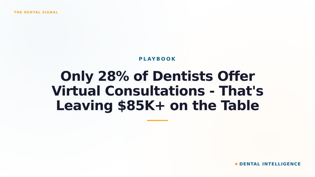 Only 28% of Dentists Offer Virtual Consultations - That's Leaving $85K+ on the Table