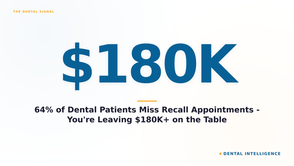 64% of Dental Patients Miss Recall Appointments - You're Leaving $180K+ on the Table