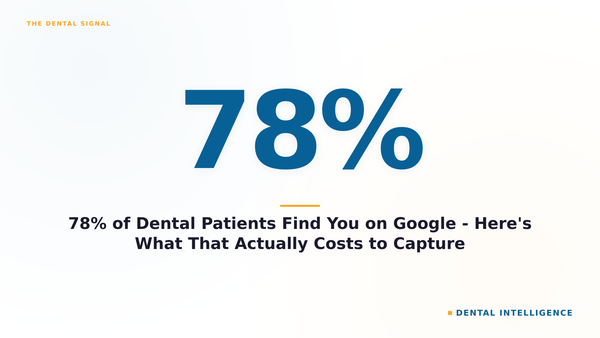 78% of Dental Patients Find You on Google - Here's What That Actually Costs to Capture