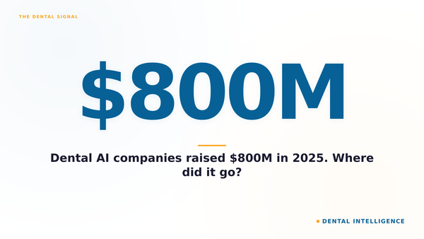 Dental AI companies raised $800M in 2025. Where did it go?