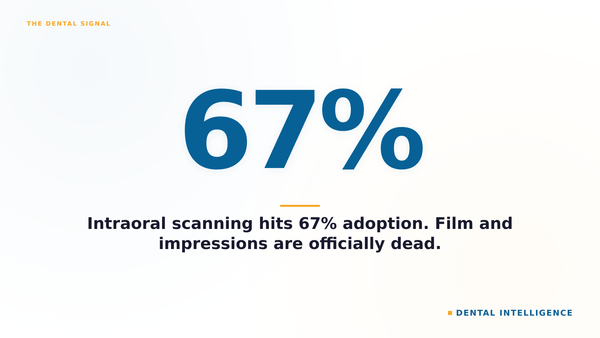 Intraoral scanning hits 67% adoption. Film and impressions are officially dead.