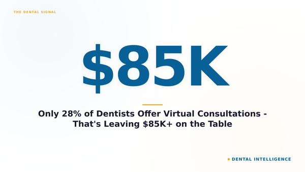 Only 28% of Dentists Offer Virtual Consultations - That's Leaving $85K+ on the Table