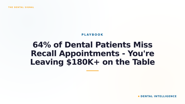64% of Dental Patients Miss Recall Appointments - You're Leaving $180K+ on the Table
