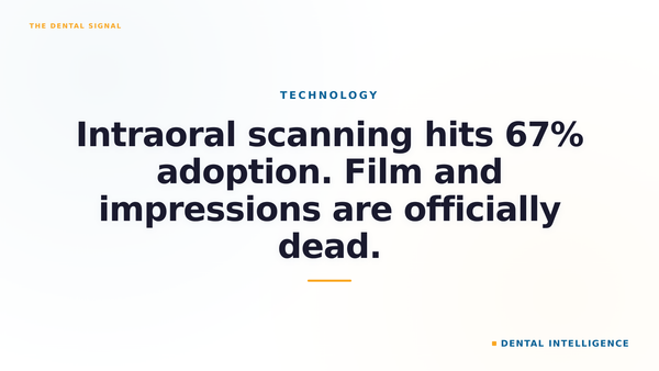 Intraoral scanning hits 67% adoption. Film and impressions are officially dead.