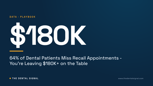 64% of Dental Patients Miss Recall Appointments - You're Leaving $180K+ on the Table