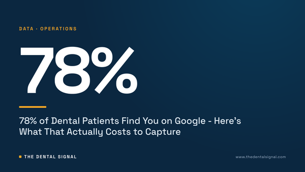 78% of Dental Patients Find You on Google - Here's What That Actually Costs to Capture