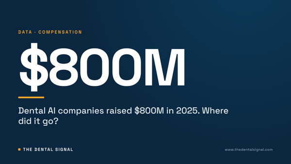 Dental AI companies raised $800M in 2025. Where did it go?