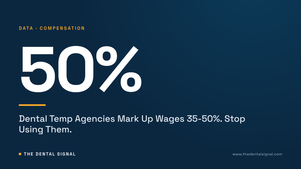 Dental Temp Agencies Mark Up Wages 35-50%. Stop Using Them.