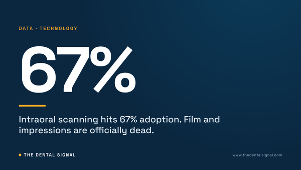 Intraoral scanning hits 67% adoption. Film and impressions are officially dead.